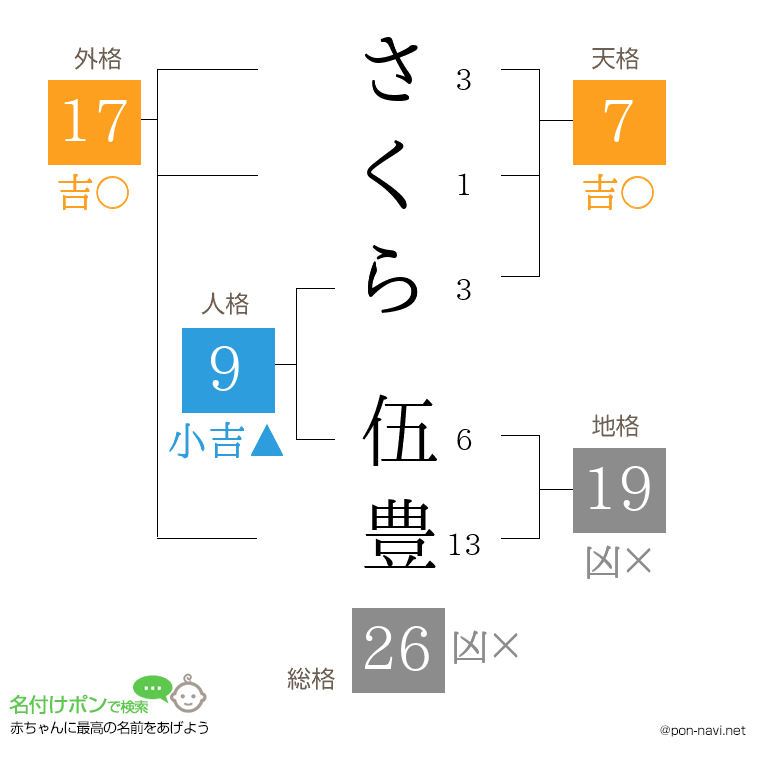 さくら 伍豊さんの姓名判断結果