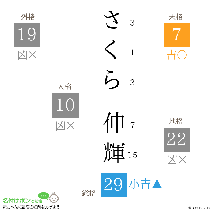 さくら 伸輝さんの姓名判断結果