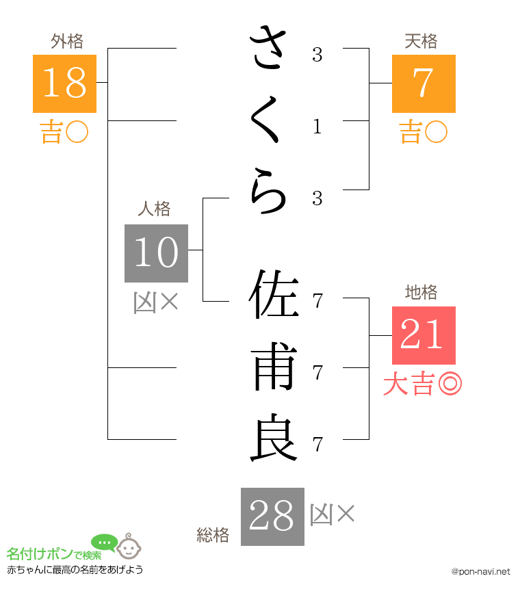 さくら 佐甫良さんの姓名判断結果