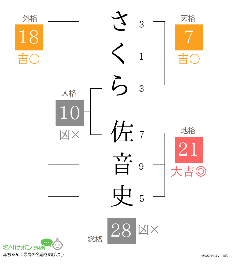 さくら 佐音史さんの姓名判断結果
