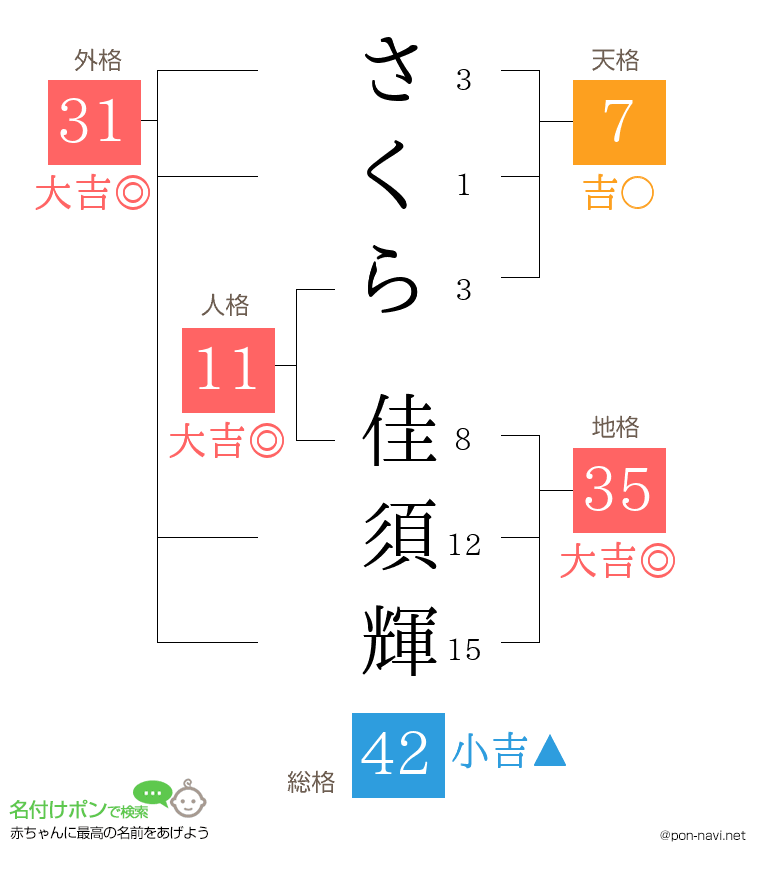 さくら 佳須輝さんの姓名判断結果