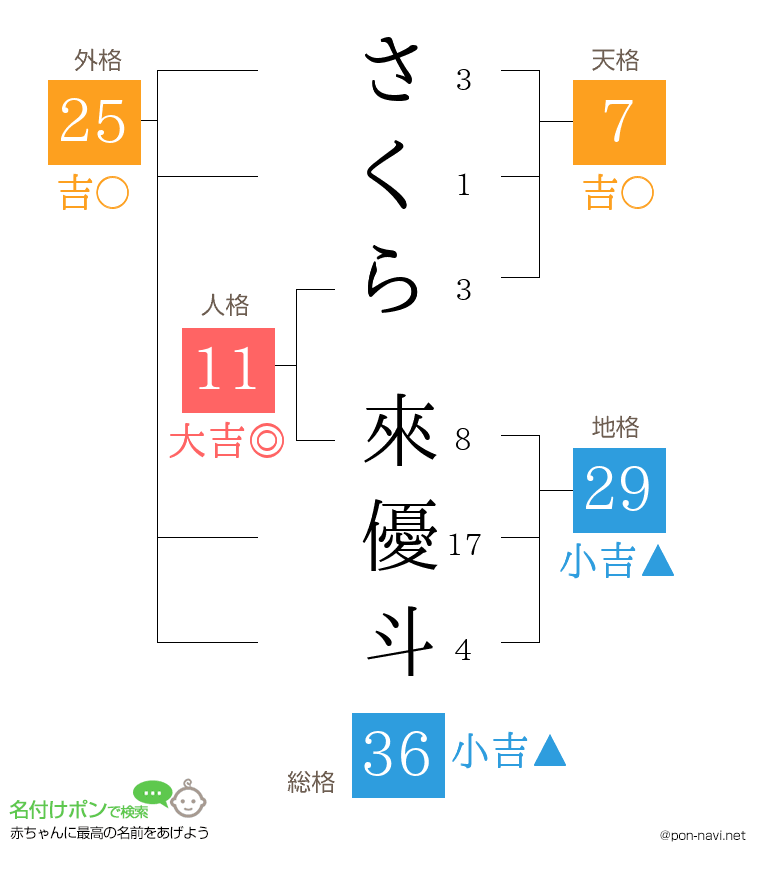 さくら 來優斗さんの姓名判断結果