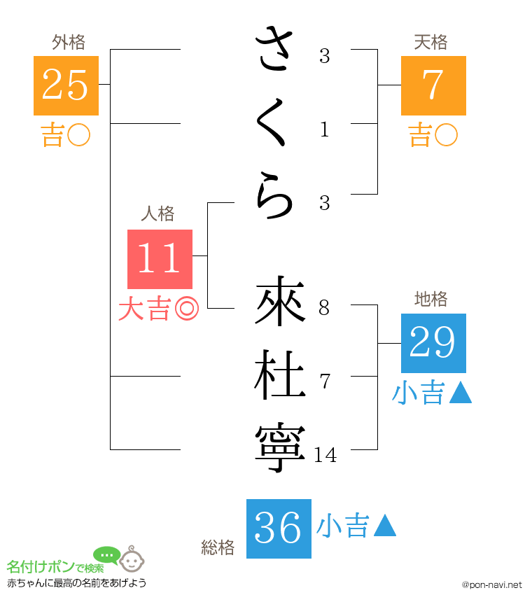 さくら 來杜寧さんの姓名判断結果