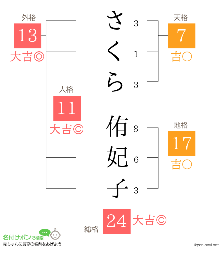 さくら 侑妃子さんの姓名判断結果