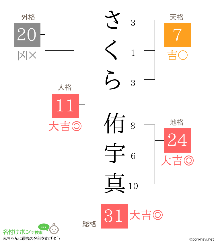 さくら 侑宇真さんの姓名判断結果
