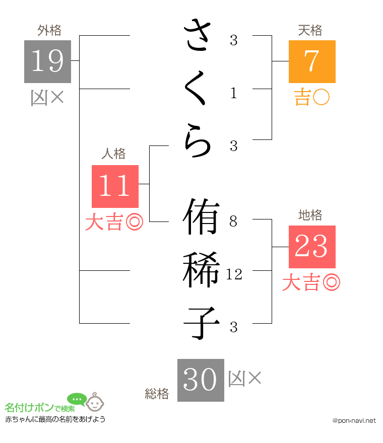 さくら 侑稀子さんの姓名判断結果