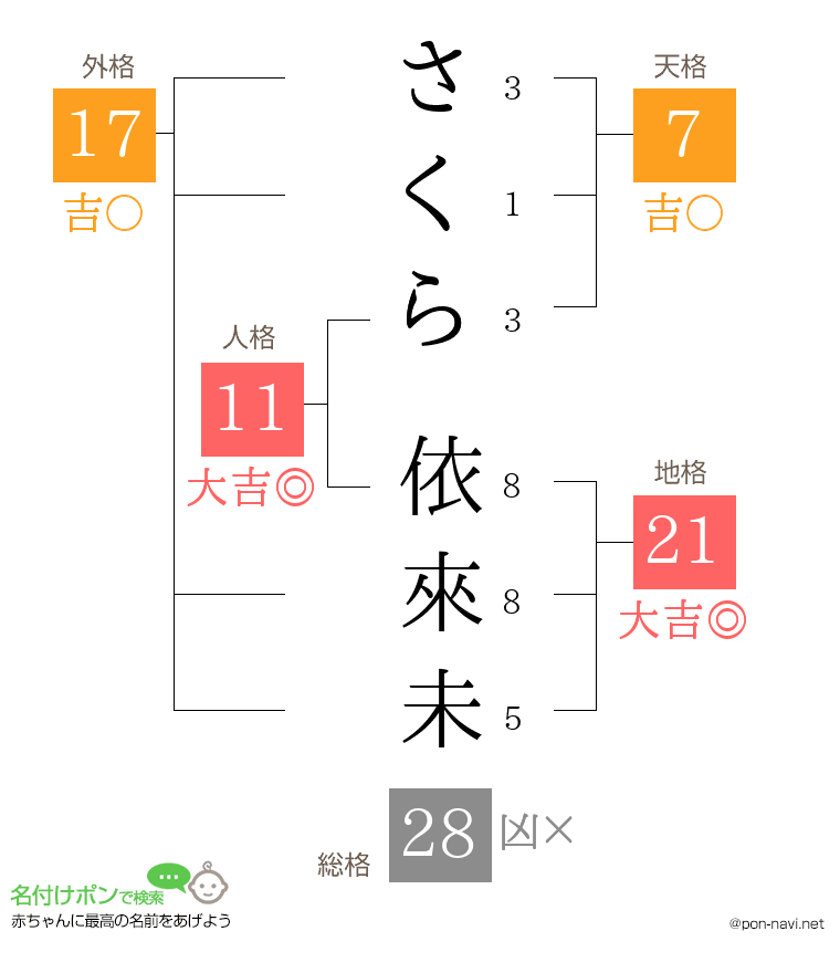 さくら 依來未さんの姓名判断結果