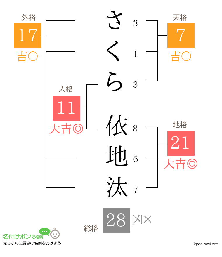 さくら 依地汰さんの姓名判断結果