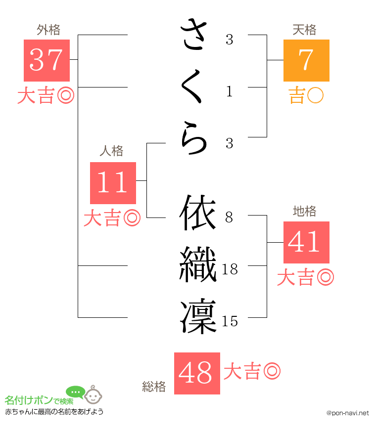 さくら 依織凜さんの姓名判断結果
