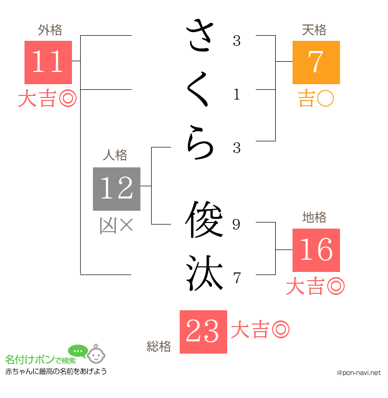 さくら 俊汰さんの姓名判断結果