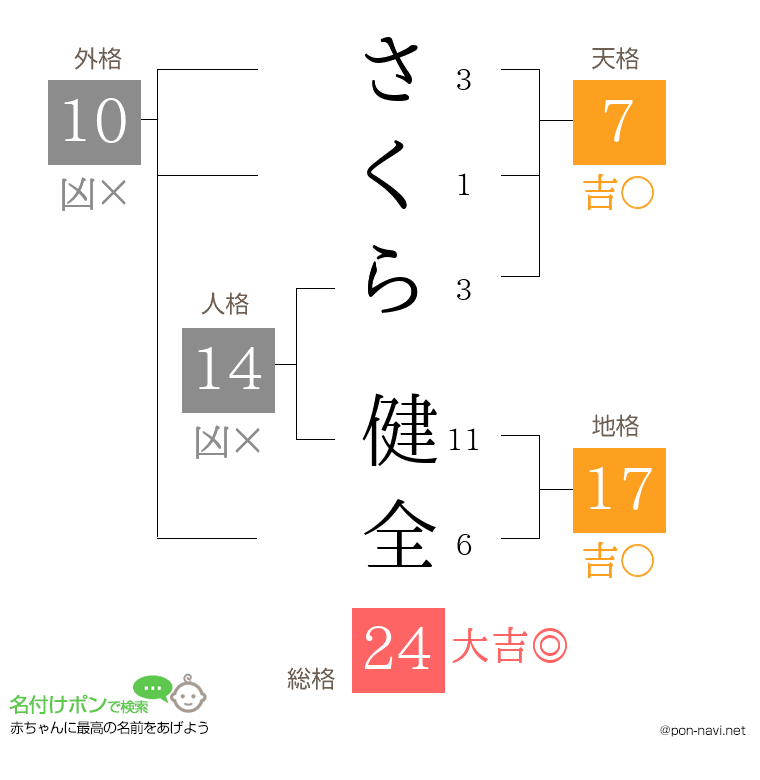 さくら 健全さんの姓名判断結果