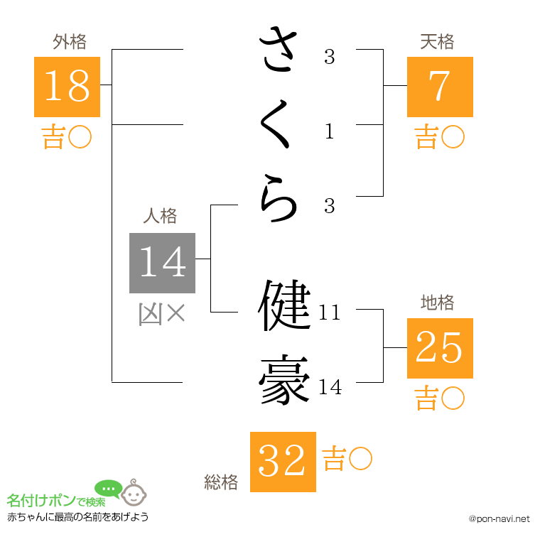 さくら 健豪さんの姓名判断結果