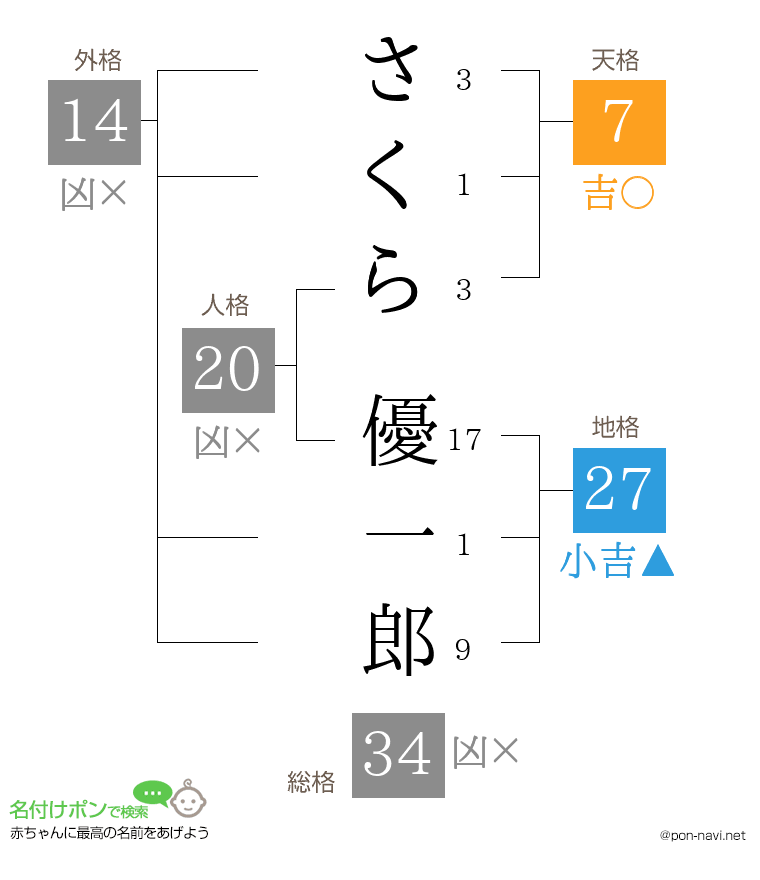 さくら 優一郎さんの姓名判断結果