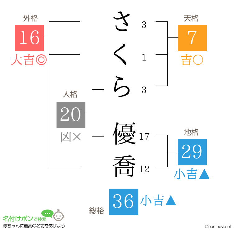 さくら 優喬さんの姓名判断結果