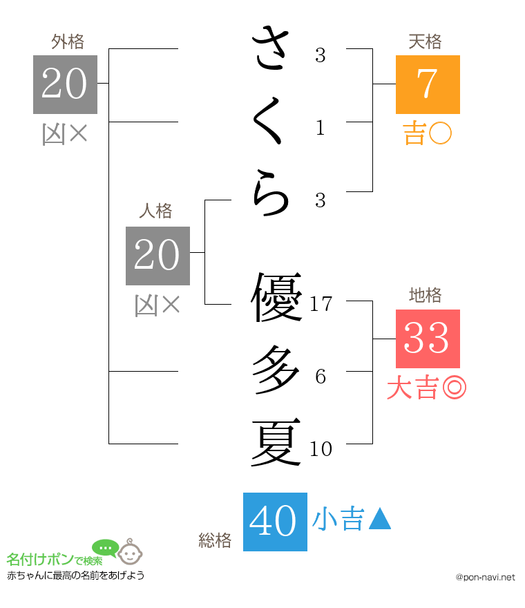 さくら 優多夏さんの姓名判断結果