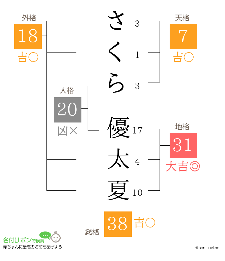さくら 優太夏さんの姓名判断結果