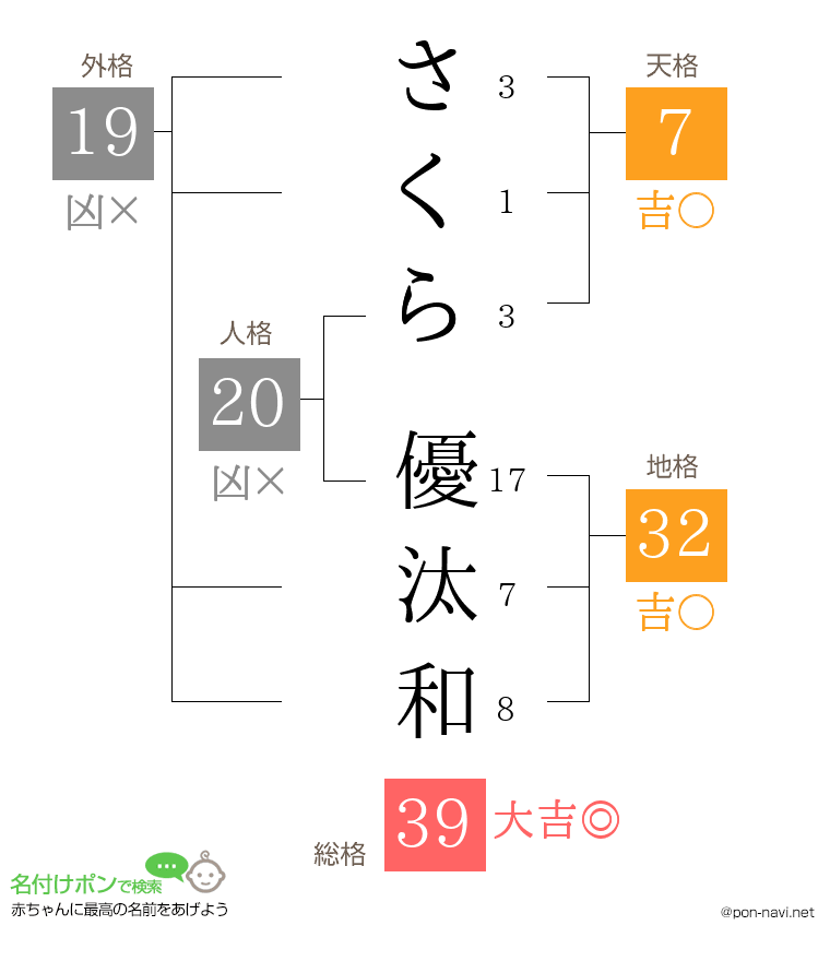 さくら 優汰和さんの姓名判断結果