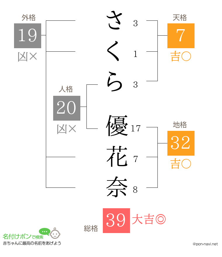 さくら 優花奈さんの姓名判断結果