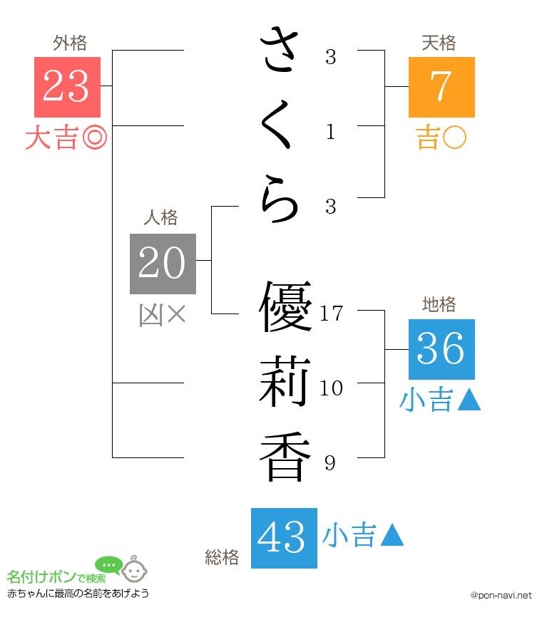 さくら 優莉香さんの姓名判断結果