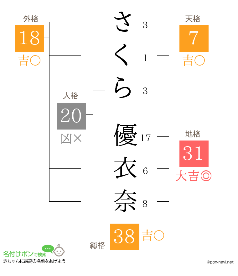 さくら 優衣奈さんの姓名判断結果