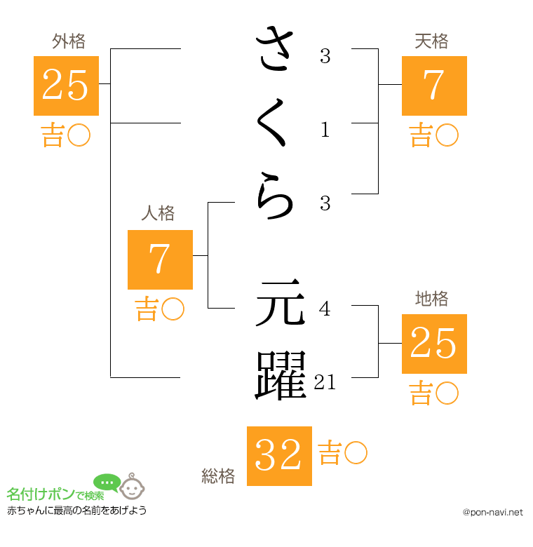 さくら 元躍さんの姓名判断結果