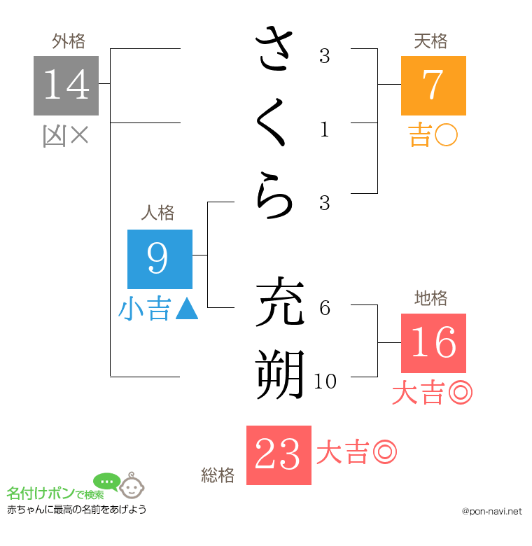 さくら 充朔さんの姓名判断結果