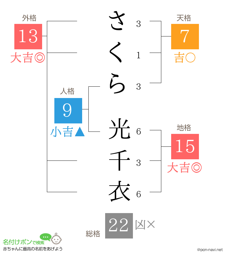 さくら 光千衣さんの姓名判断結果