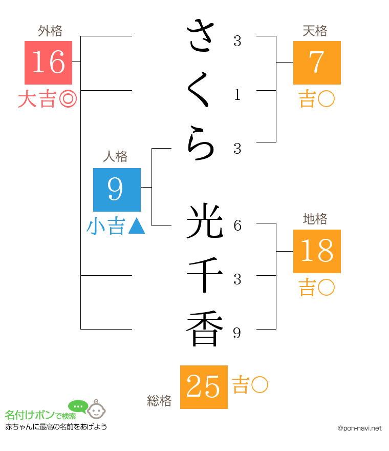 さくら 光千香さんの姓名判断結果