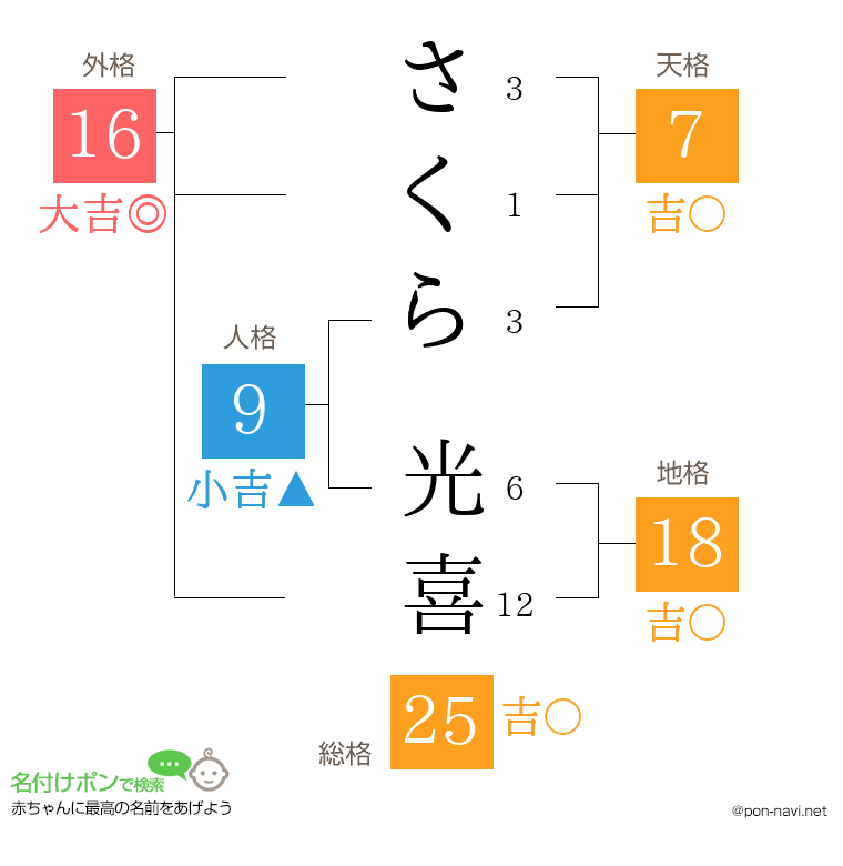 さくら 光喜さんの姓名判断結果