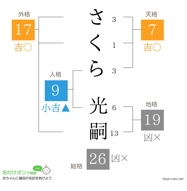 さくら 光嗣さんの姓名判断結果