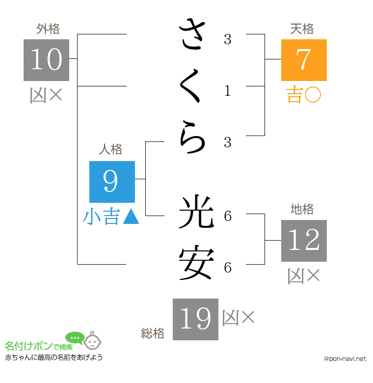 さくら 光安さんの姓名判断結果