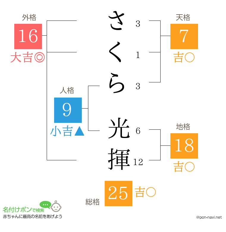 さくら 光揮さんの姓名判断結果