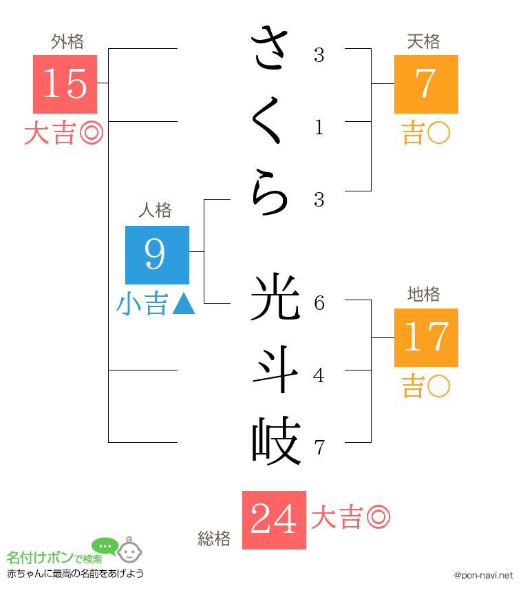 さくら 光斗岐さんの姓名判断結果