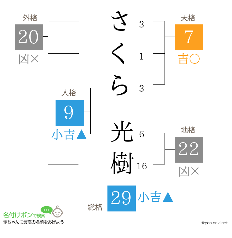 さくら 光樹さんの姓名判断結果