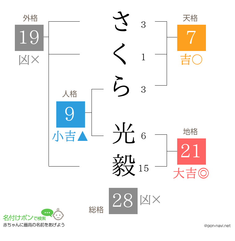 さくら 光毅さんの姓名判断結果