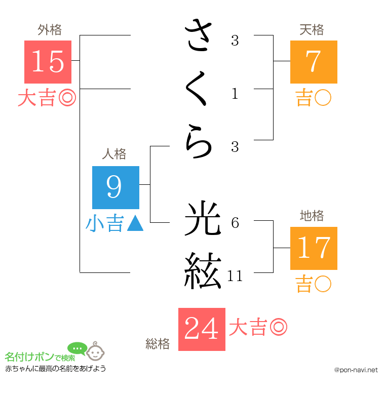 さくら 光絃さんの姓名判断結果