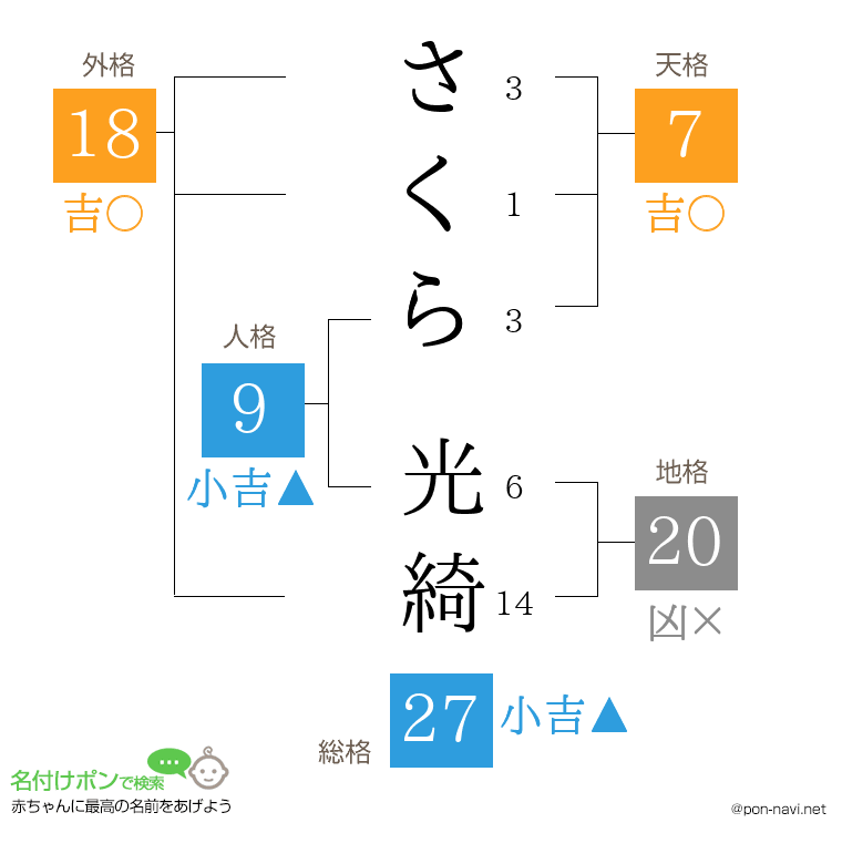 さくら 光綺さんの姓名判断結果