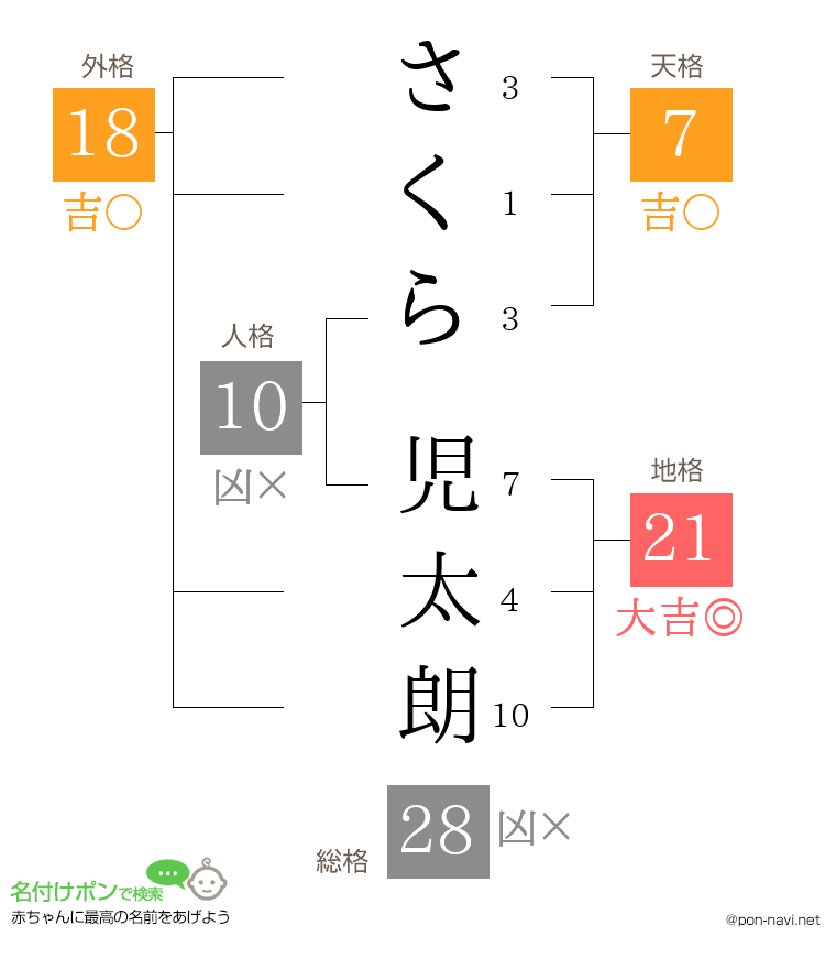 さくら 児太朗さんの姓名判断結果