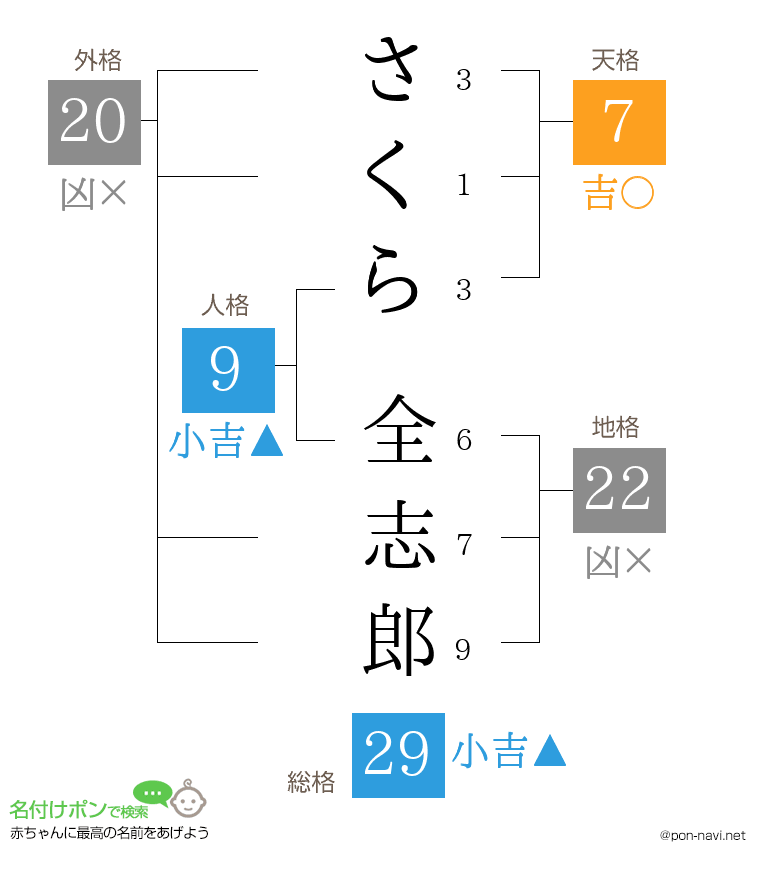 さくら 全志郎さんの姓名判断結果
