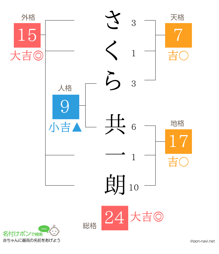 さくら 共一朗さんの姓名判断結果