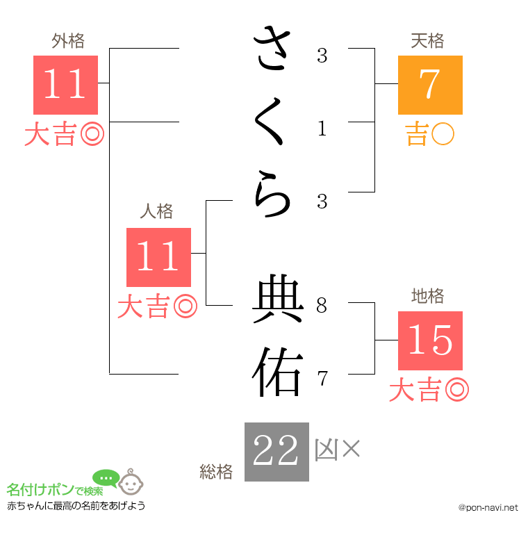 さくら 典佑さんの姓名判断結果