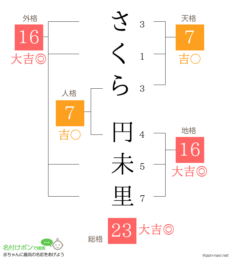 さくら 円未里さんの姓名判断結果
