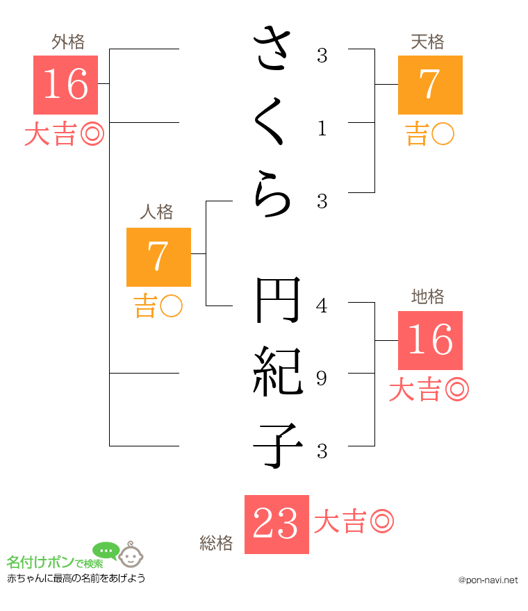 さくら 円紀子さんの姓名判断結果