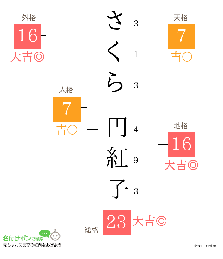 さくら 円紅子さんの姓名判断結果