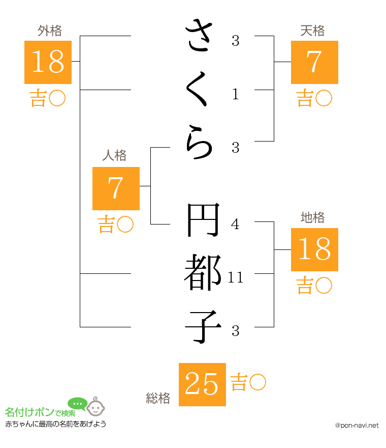 さくら 円都子さんの姓名判断結果