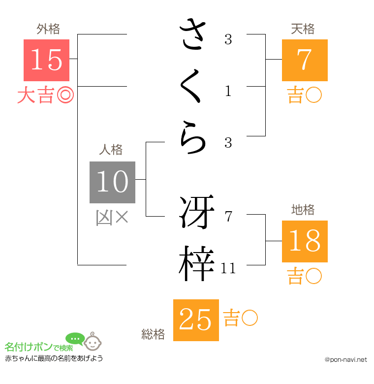 さくら 冴梓さんの姓名判断結果