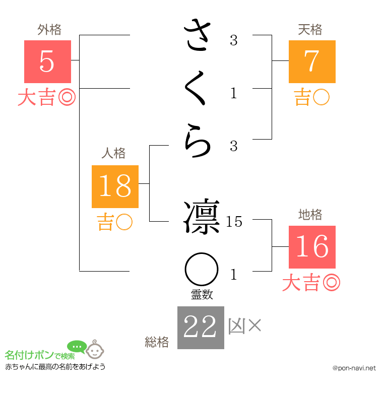 さくら 凛さんの姓名判断結果