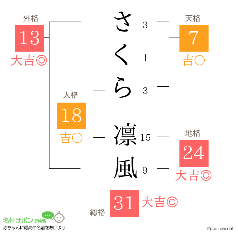 さくら 凛風さんの姓名判断結果