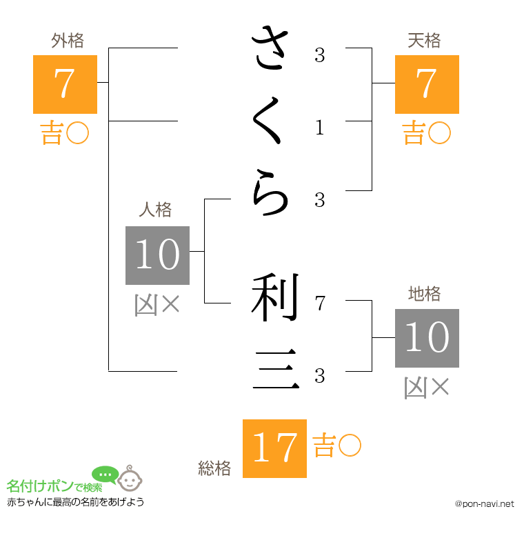 さくら 利三さんの姓名判断結果