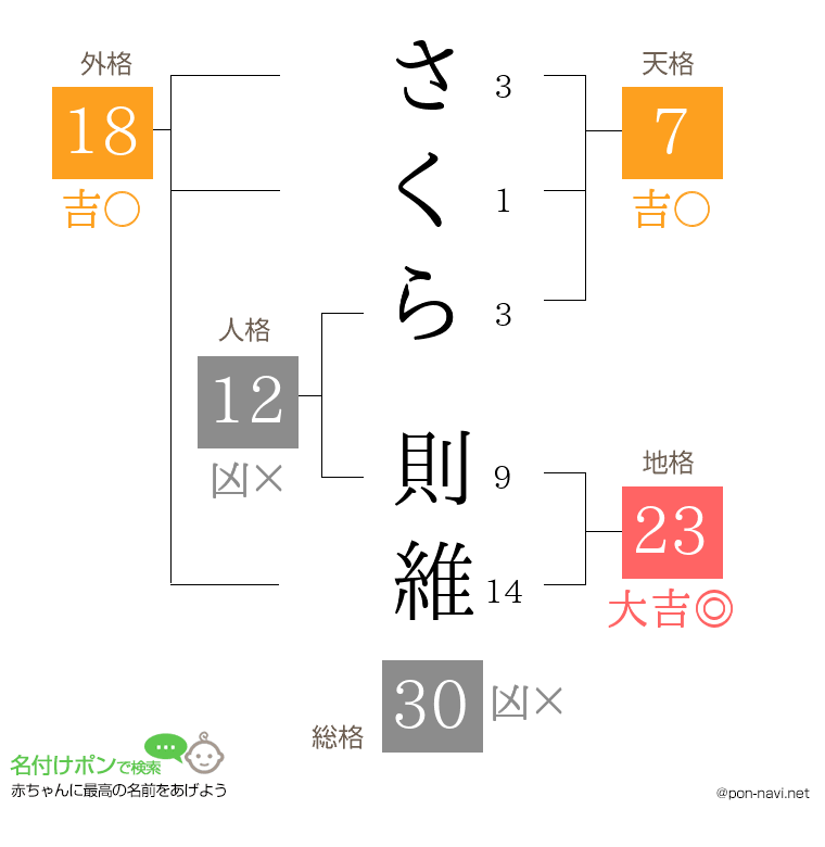 さくら 則維さんの姓名判断結果